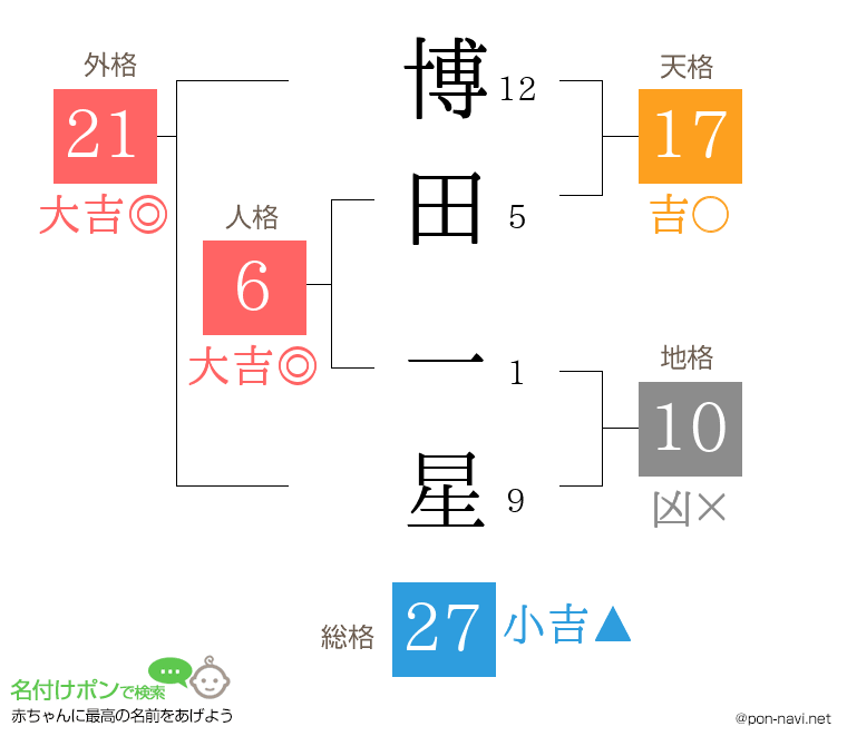 博田 一星さんの姓名判断結果