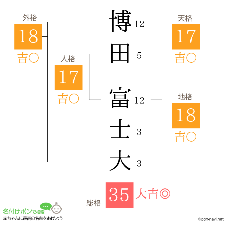 博田 富士大さんの姓名判断結果