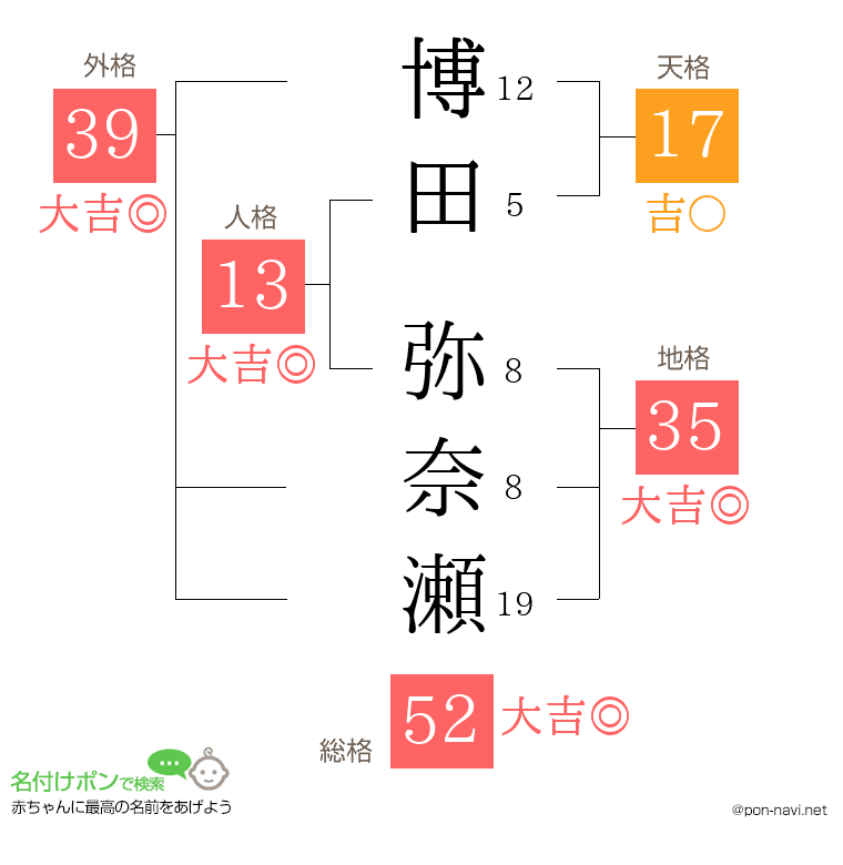 博田 弥奈瀬さんの姓名判断結果