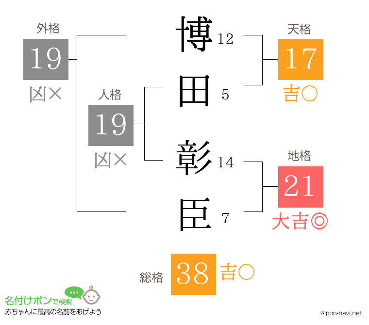 博田 彰臣さんの姓名判断結果
