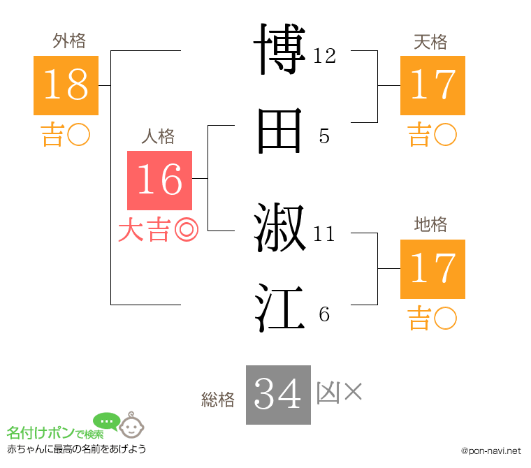 博田 淑江さんの姓名判断結果