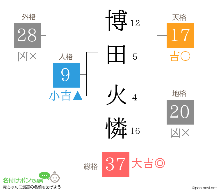 博田 火憐さんの姓名判断結果