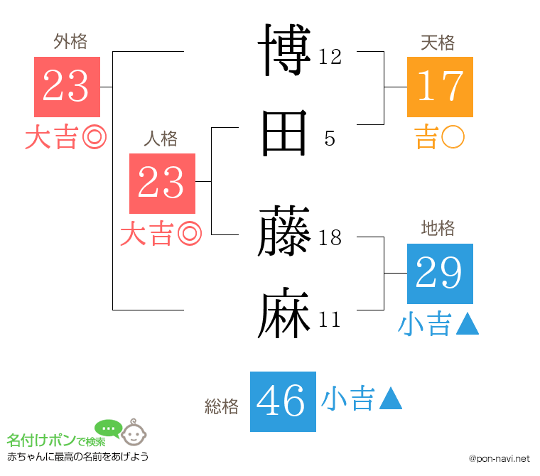 博田 藤麻さんの姓名判断結果
