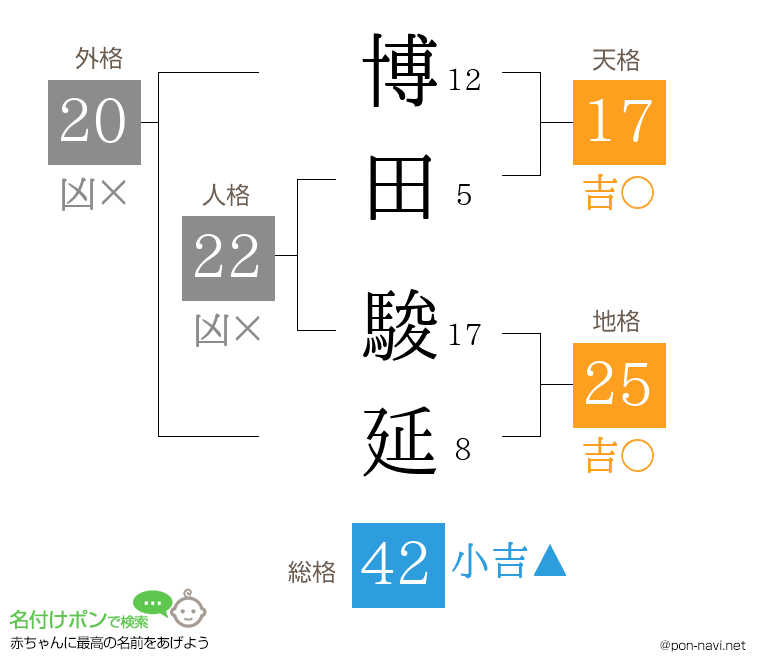 博田 駿延さんの姓名判断結果