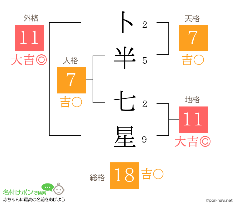 卜半 七星さんの姓名判断結果