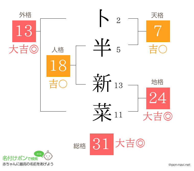 卜半 新菜さんの姓名判断結果