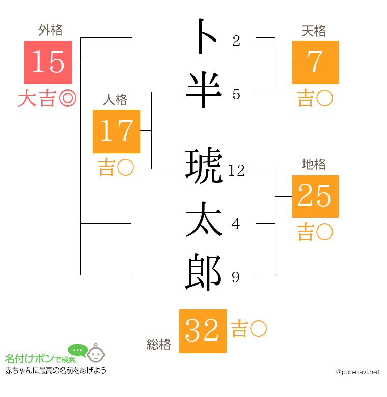 卜半 琥太郎さんの姓名判断結果