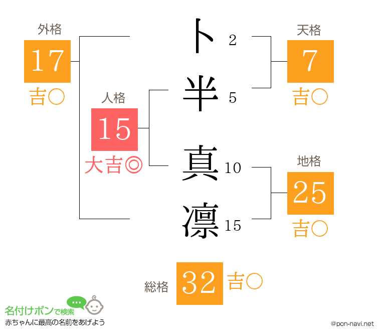卜半 真凛さんの姓名判断結果