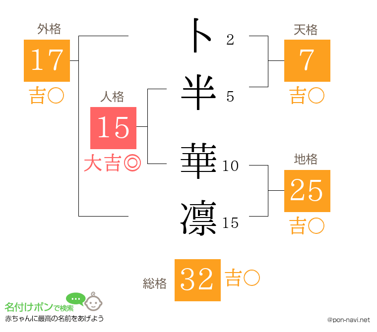 卜半 華凛さんの姓名判断結果
