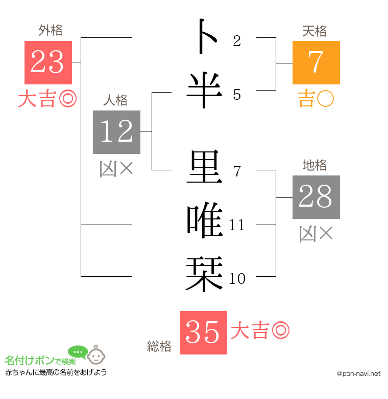 卜半 里唯栞さんの姓名判断結果