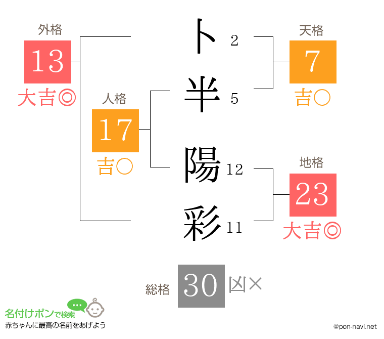 卜半 陽彩さんの姓名判断結果