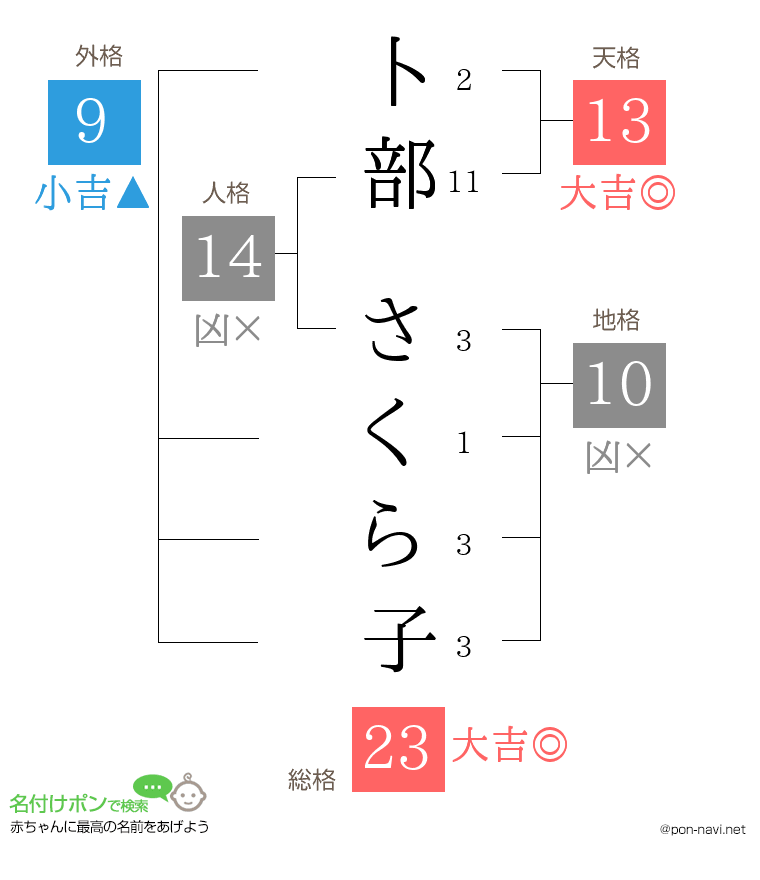 卜部 さくら子さんの姓名判断結果