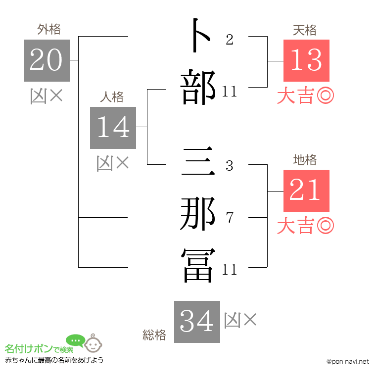 卜部 三那冨さんの姓名判断結果