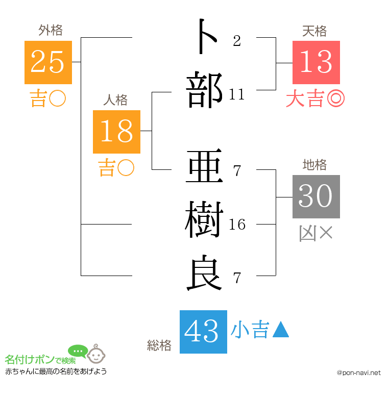 卜部 亜樹良さんの姓名判断結果