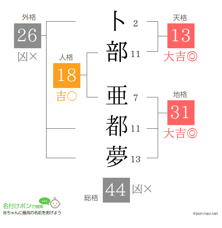 卜部 亜都夢さんの姓名判断結果