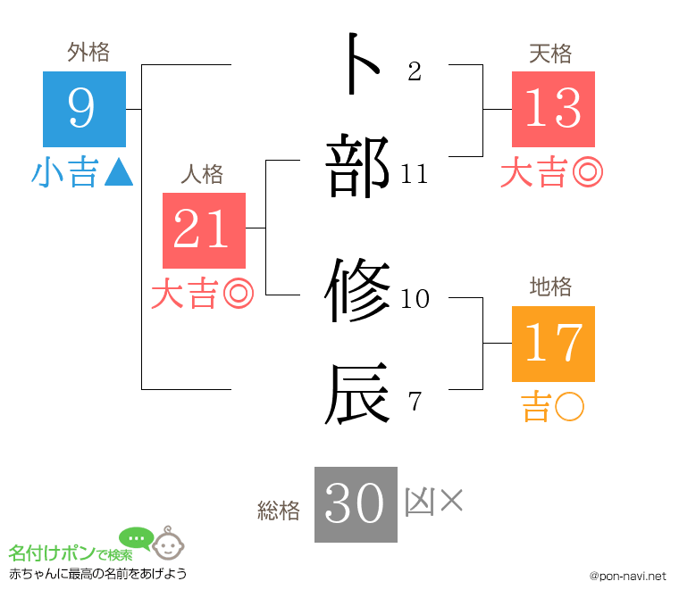 卜部 修辰さんの姓名判断結果
