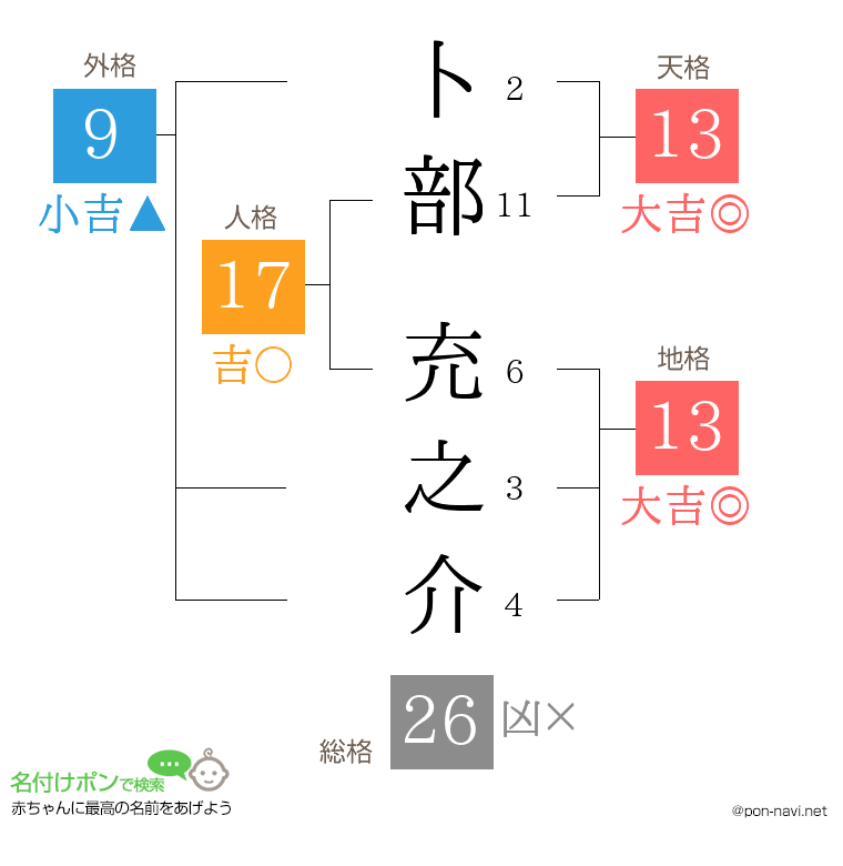 卜部 充之介さんの姓名判断結果