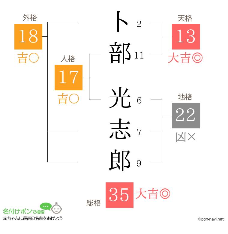 卜部 光志郎さんの姓名判断結果