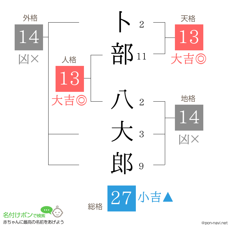 卜部 八大郎さんの姓名判断結果