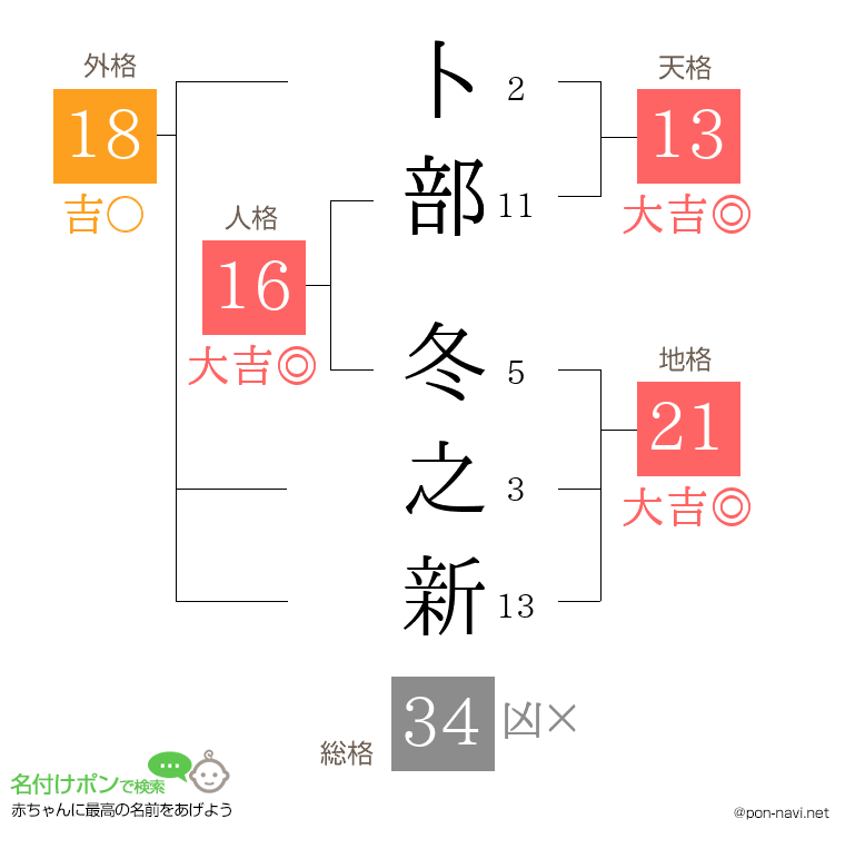 卜部 冬之新さんの姓名判断結果