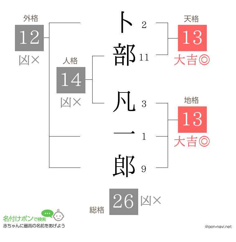 卜部 凡一郎さんの姓名判断結果