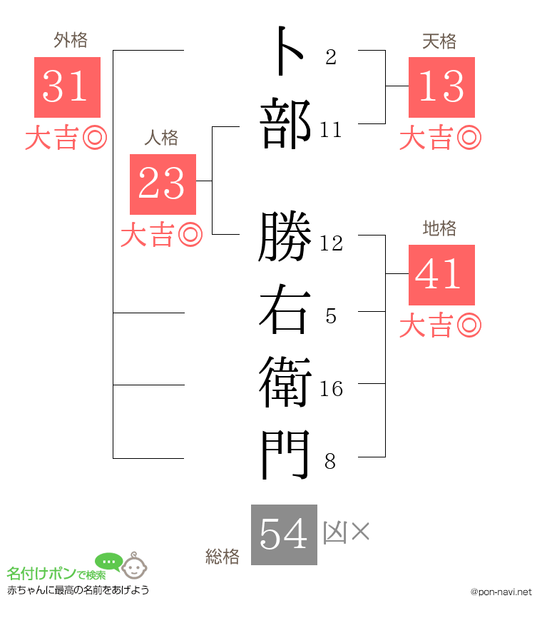 卜部 勝右衛門さんの姓名判断結果