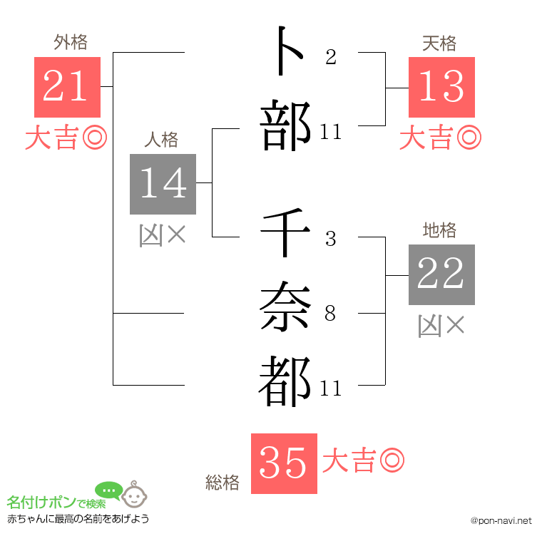 卜部 千奈都さんの姓名判断結果