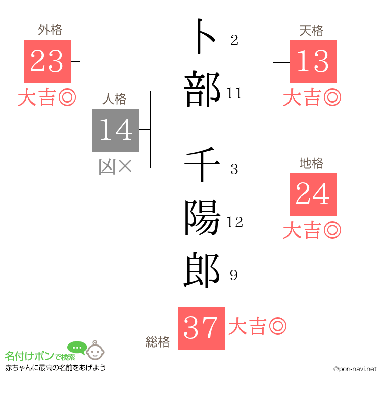 卜部 千陽郎さんの姓名判断結果