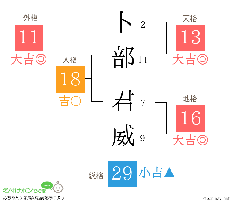卜部 君威さんの姓名判断結果