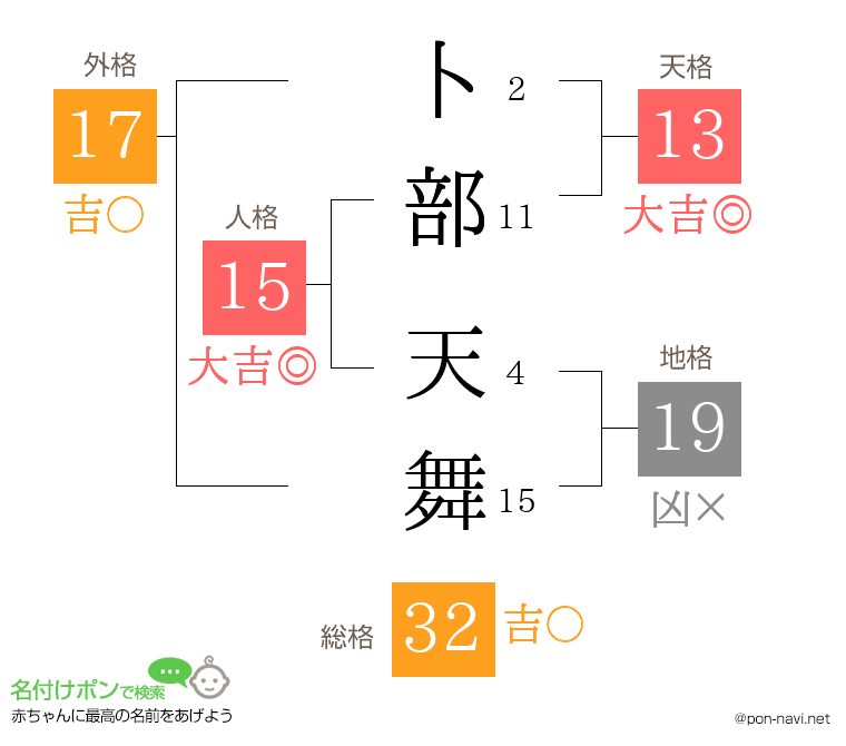 卜部 天舞さんの姓名判断結果