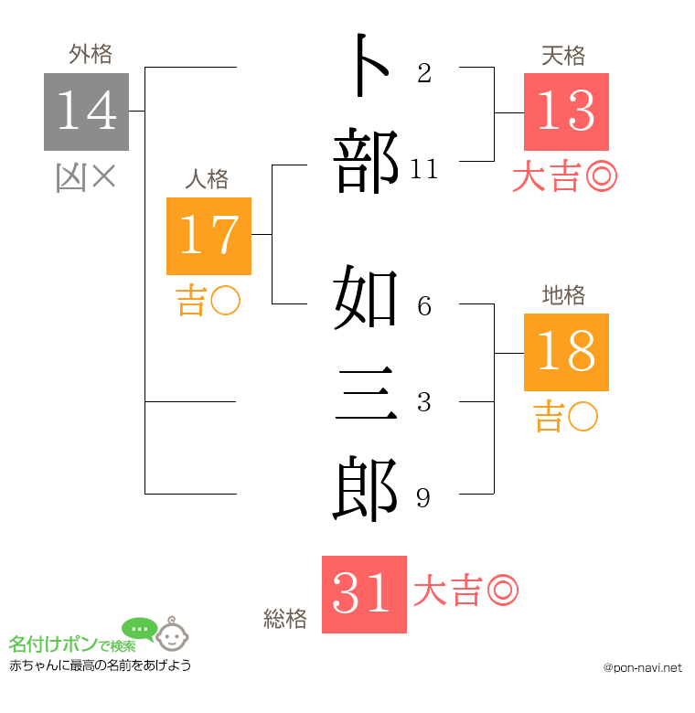 卜部 如三郎さんの姓名判断結果