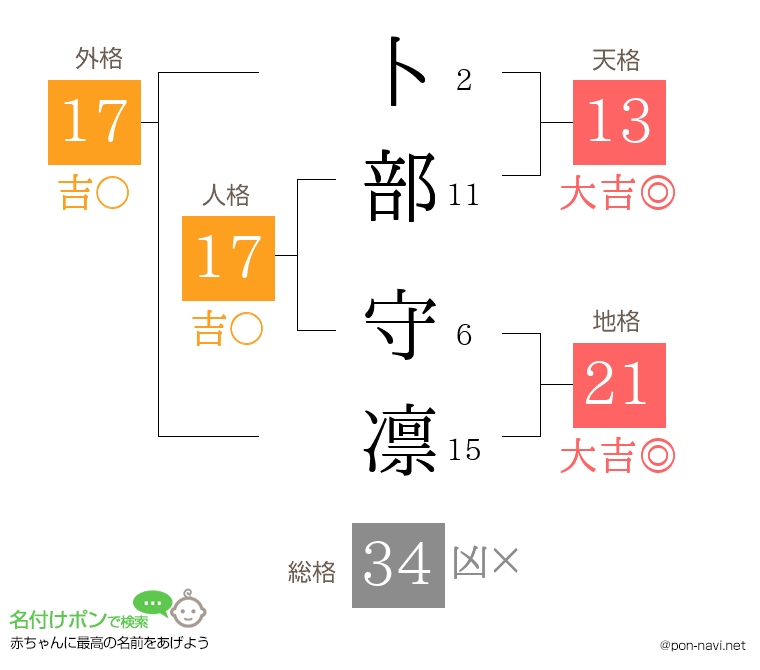 卜部 守凛さんの姓名判断結果