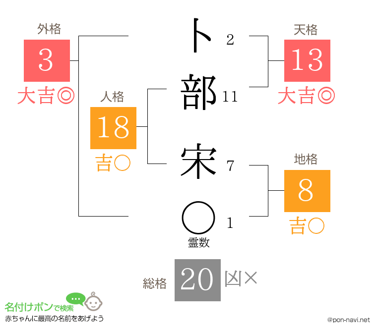 卜部 宋さんの姓名判断結果