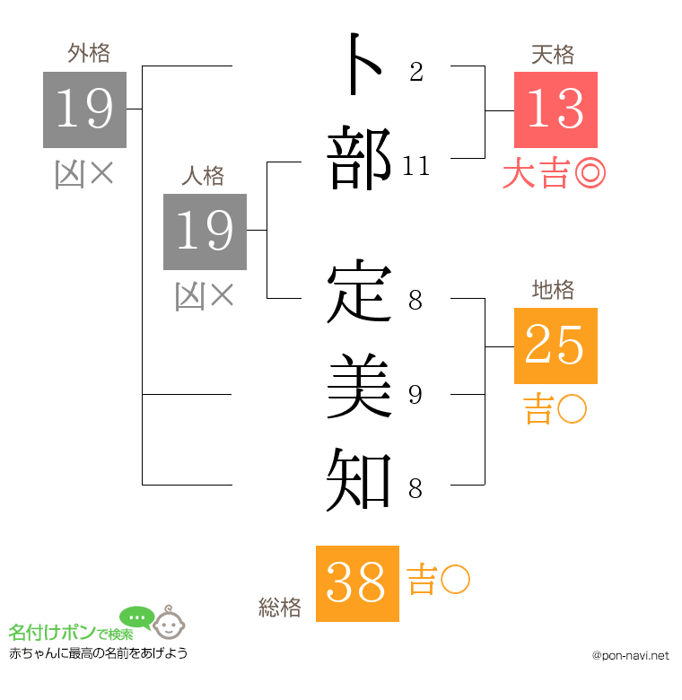 卜部 定美知さんの姓名判断結果