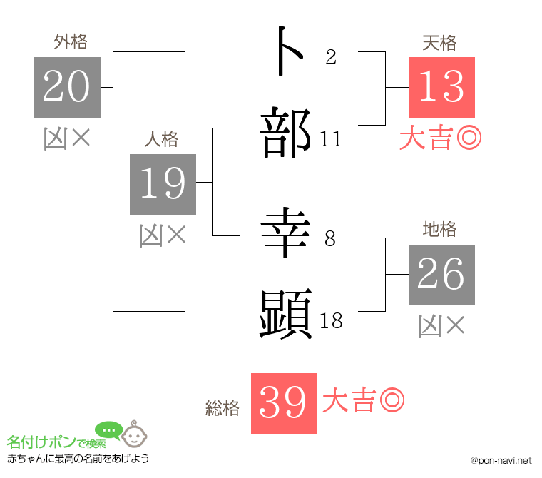卜部 幸顕さんの姓名判断結果