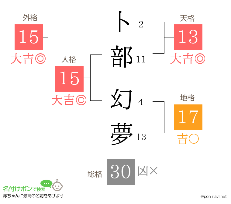 卜部 幻夢さんの姓名判断結果
