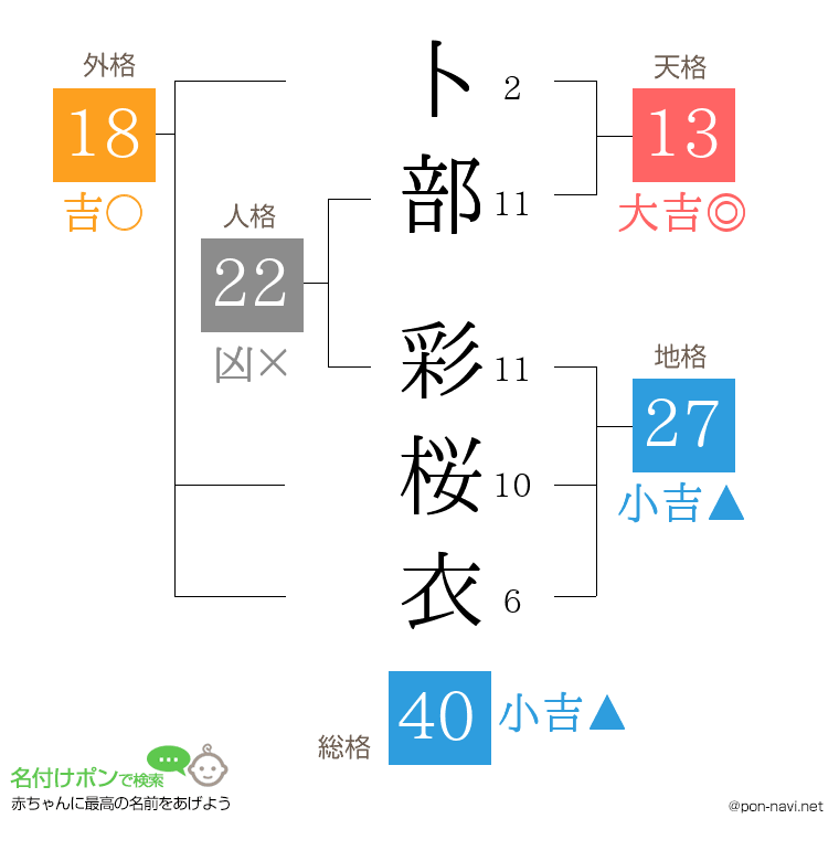 卜部 彩桜衣さんの姓名判断結果