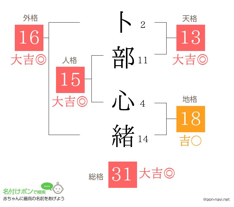 卜部 心緒さんの姓名判断結果