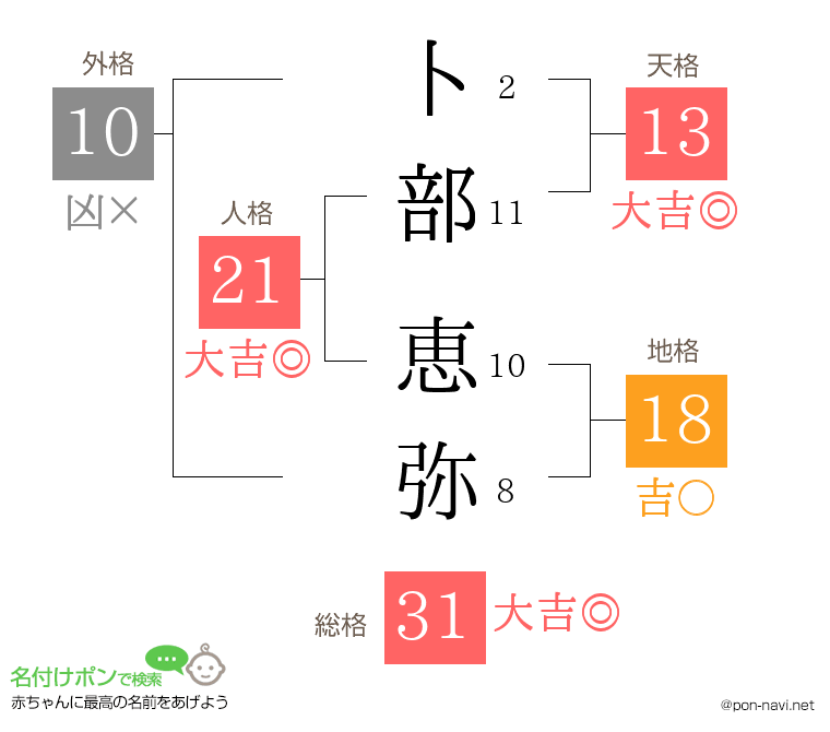 卜部 恵弥さんの姓名判断結果