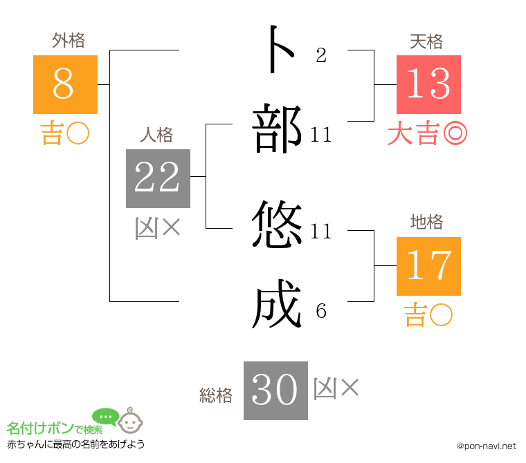 卜部 悠成さんの姓名判断結果