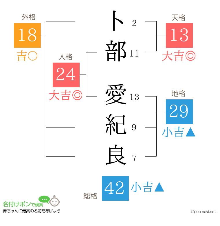 卜部 愛紀良さんの姓名判断結果
