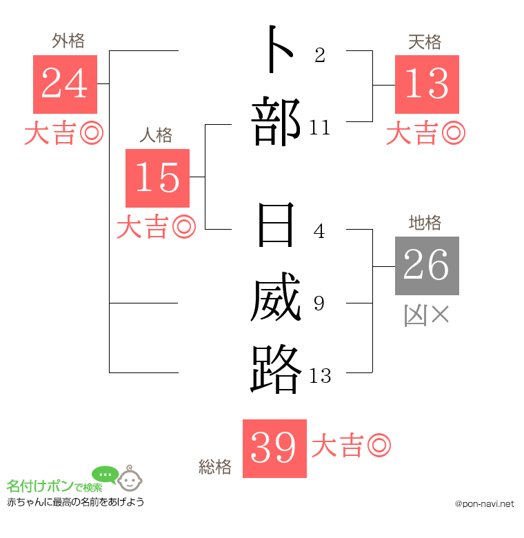 卜部 日威路さんの姓名判断結果