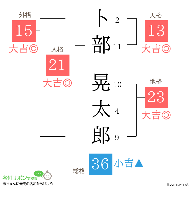 卜部 晃太郎さんの姓名判断結果