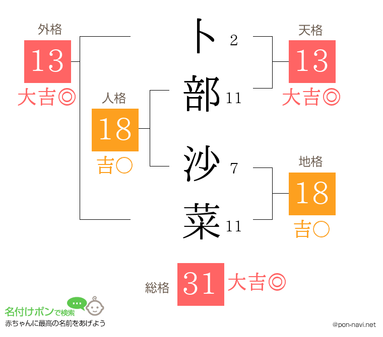 卜部 沙菜さんの姓名判断結果