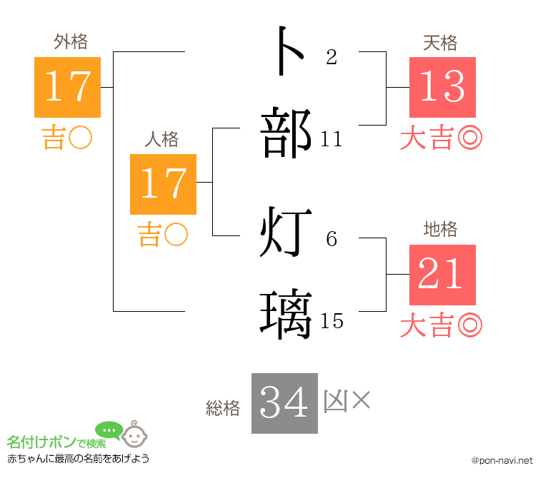 卜部 灯璃さんの姓名判断結果