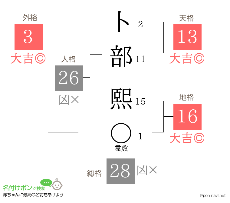 卜部 熙さんの姓名判断結果