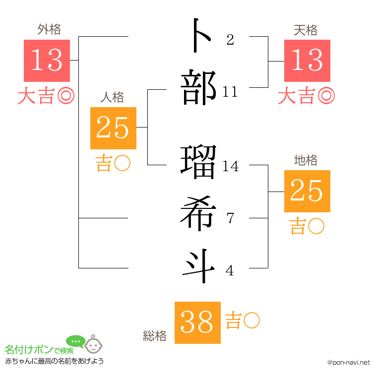 卜部 瑠希斗さんの姓名判断結果