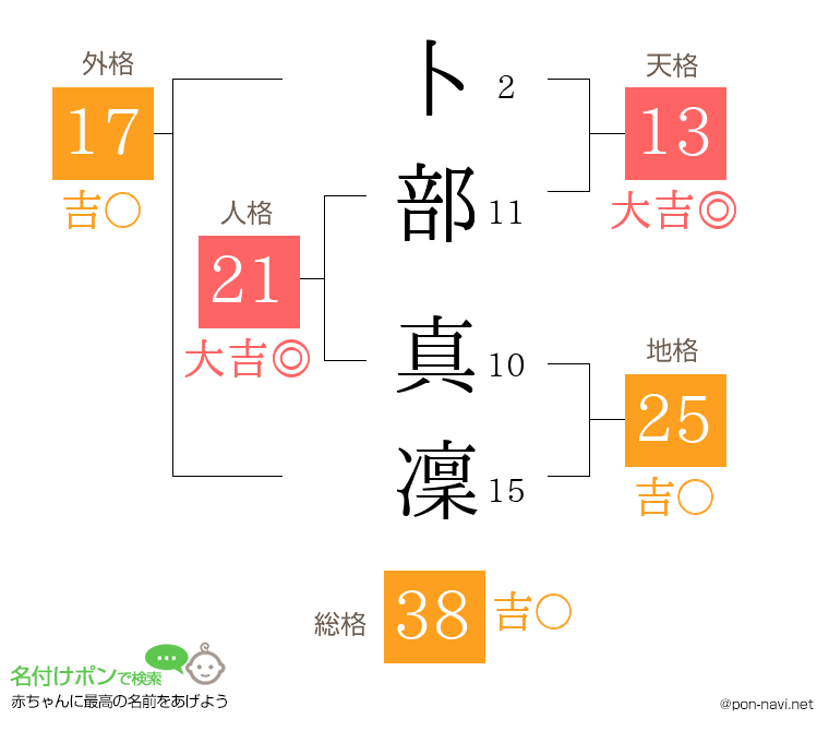 卜部 真凜さんの姓名判断結果