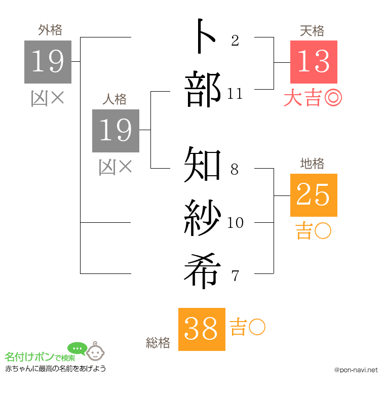 卜部 知紗希さんの姓名判断結果