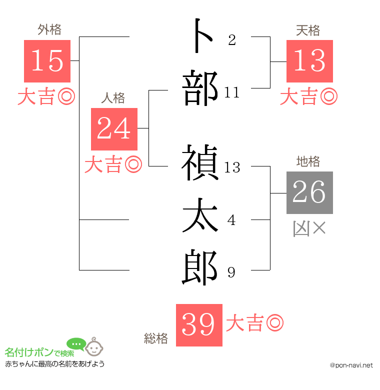卜部 禎太郎さんの姓名判断結果